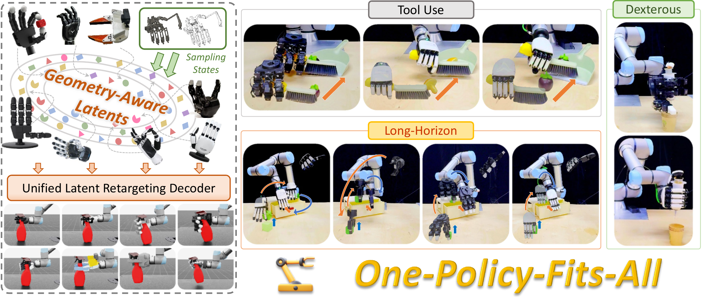One-Policy-Fits-All: Geometry-Aware Action Latents for Cross-Embodiment Manipulation teaser
